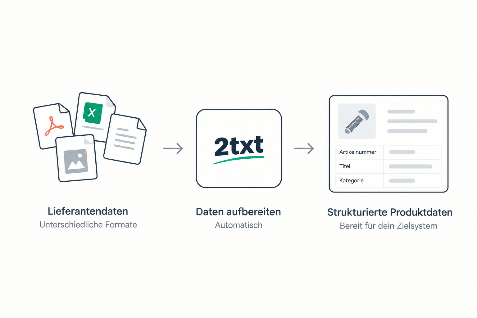 PoC für Produktdaten-Onboarding: Lieferantendaten werden automatisch zu strukturierten Produktdaten für ein Zielsystem aufbereitet